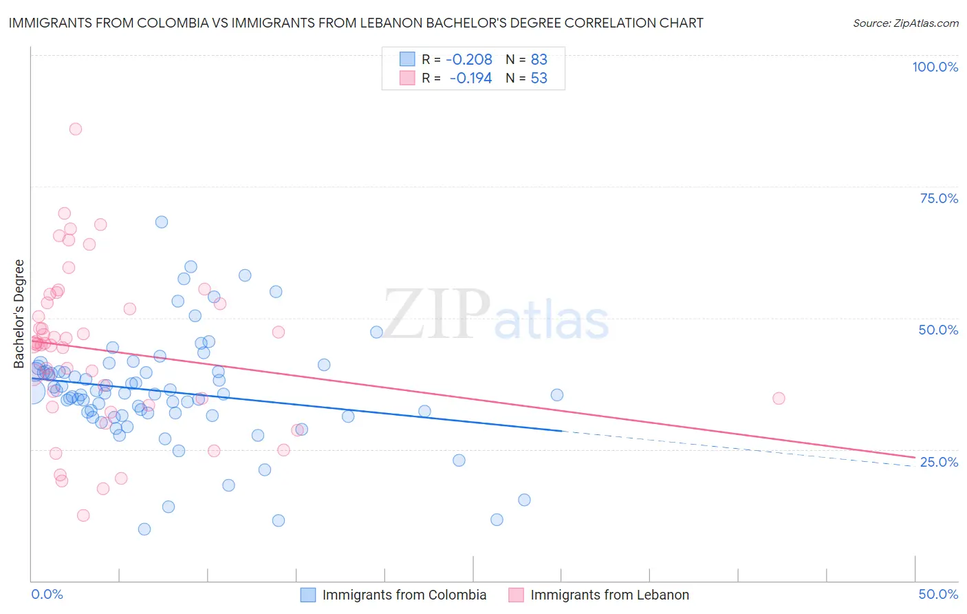 Immigrants from Colombia vs Immigrants from Lebanon Bachelor's Degree