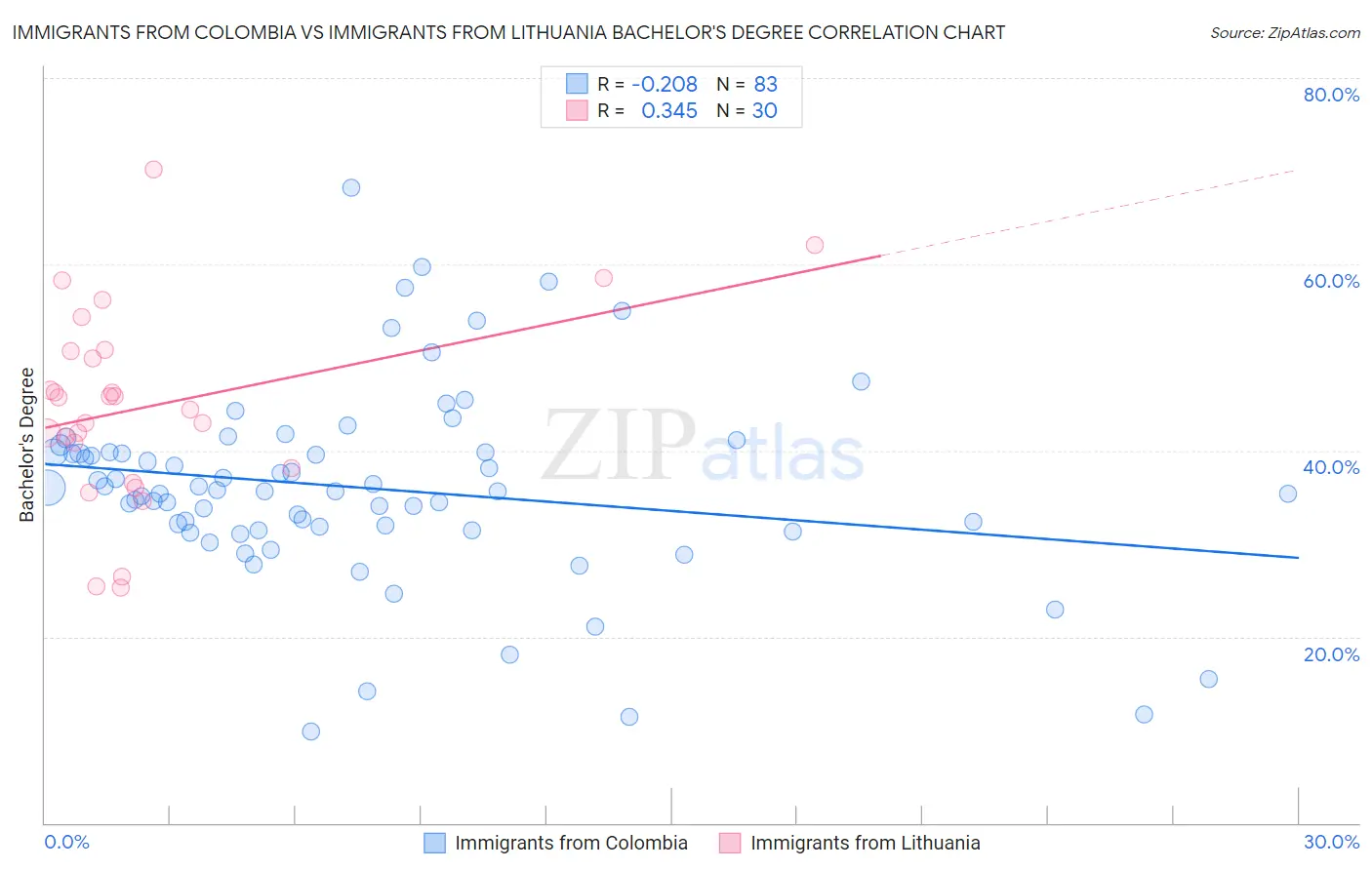 Immigrants from Colombia vs Immigrants from Lithuania Bachelor's Degree