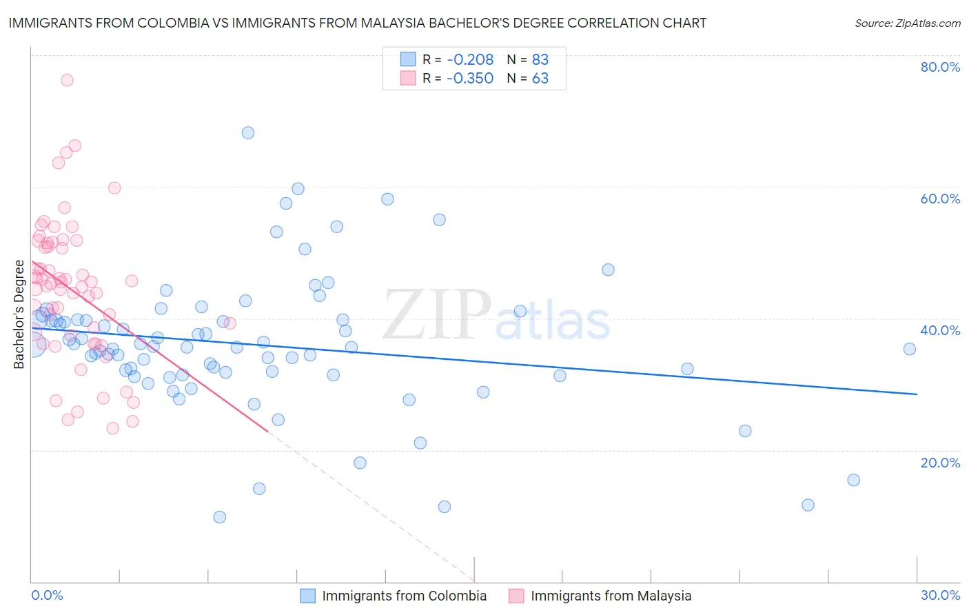 Immigrants from Colombia vs Immigrants from Malaysia Bachelor's Degree