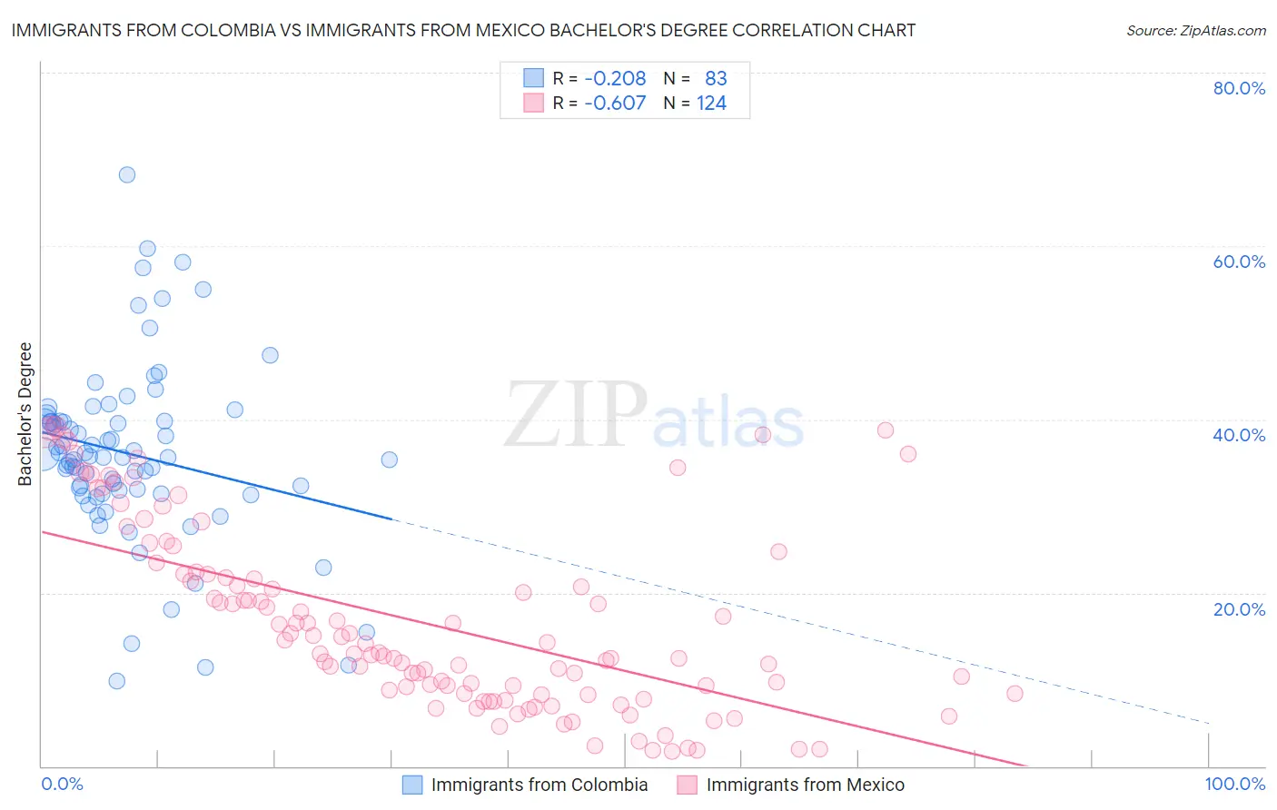 Immigrants from Colombia vs Immigrants from Mexico Bachelor's Degree
