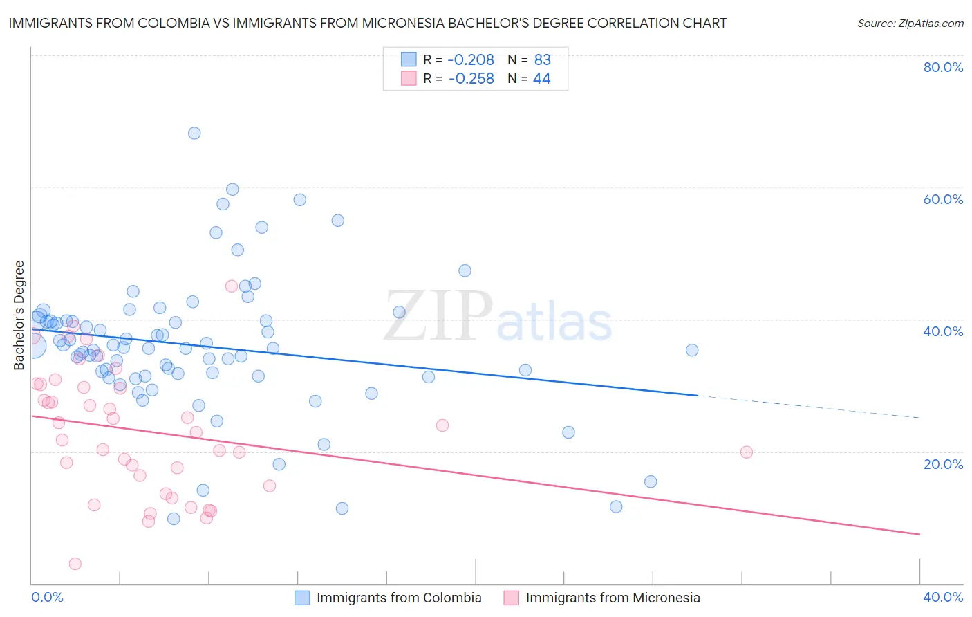 Immigrants from Colombia vs Immigrants from Micronesia Bachelor's Degree