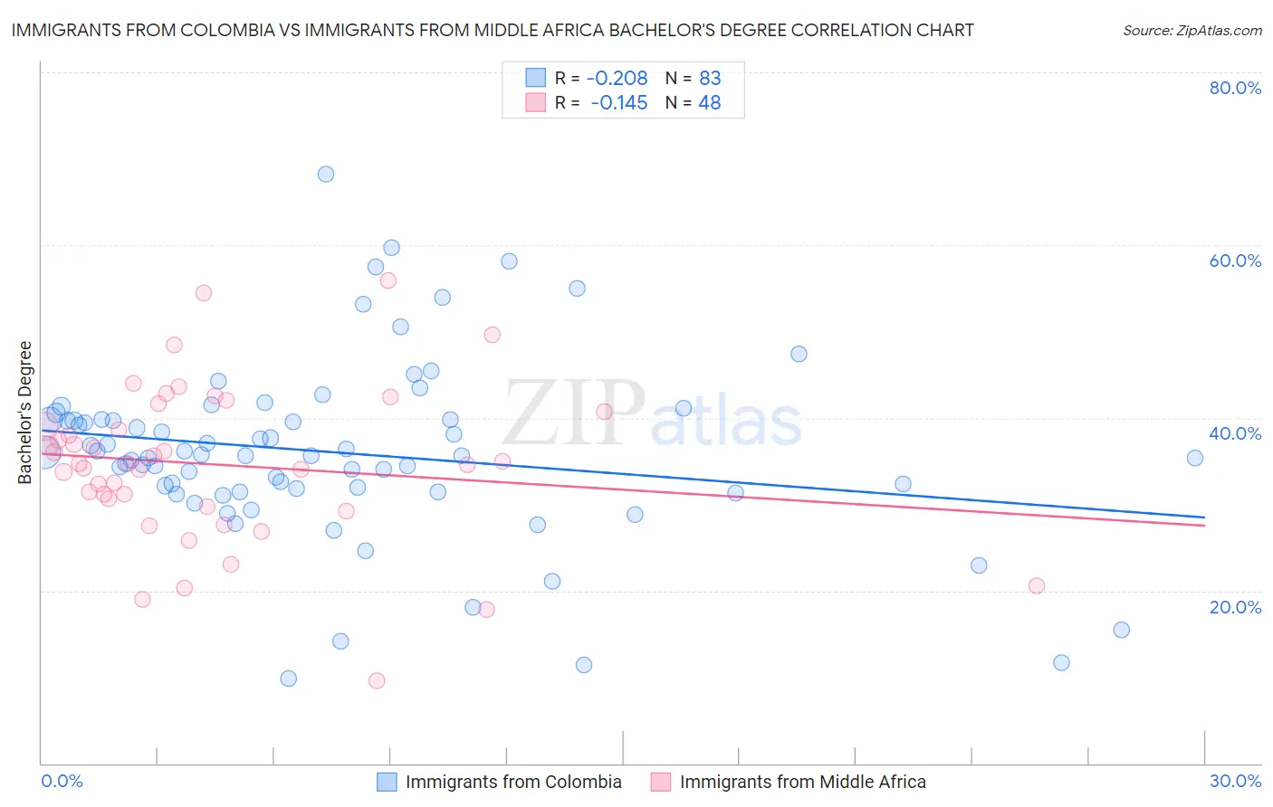 Immigrants from Colombia vs Immigrants from Middle Africa Bachelor's Degree
