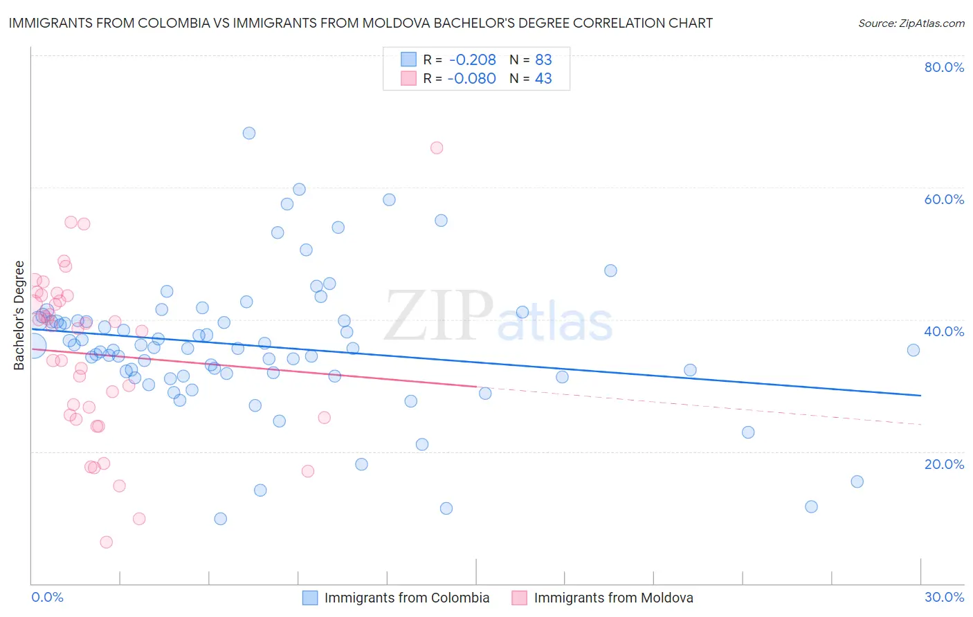 Immigrants from Colombia vs Immigrants from Moldova Bachelor's Degree