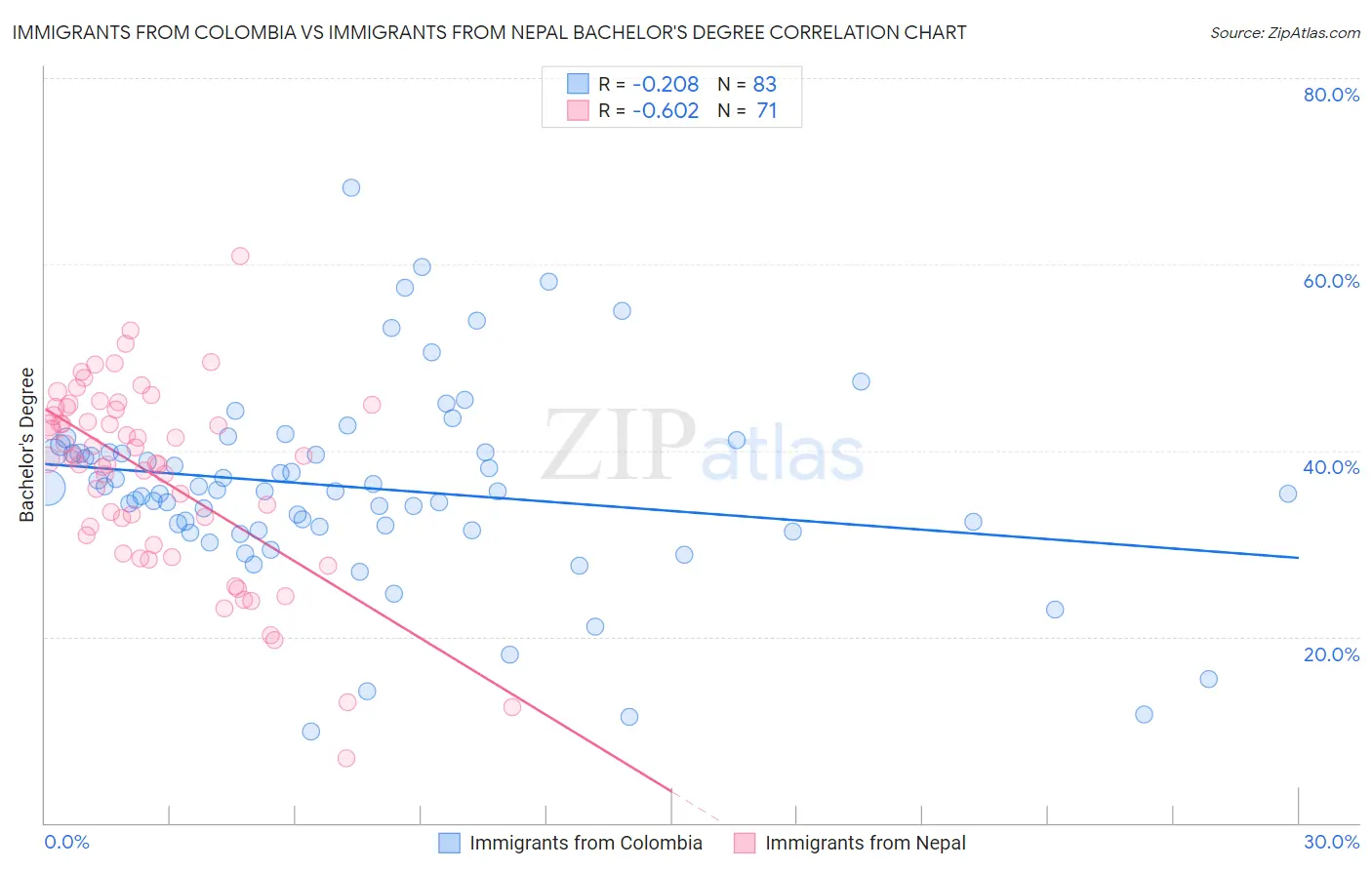 Immigrants from Colombia vs Immigrants from Nepal Bachelor's Degree