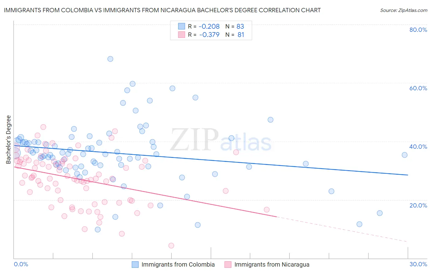 Immigrants from Colombia vs Immigrants from Nicaragua Bachelor's Degree