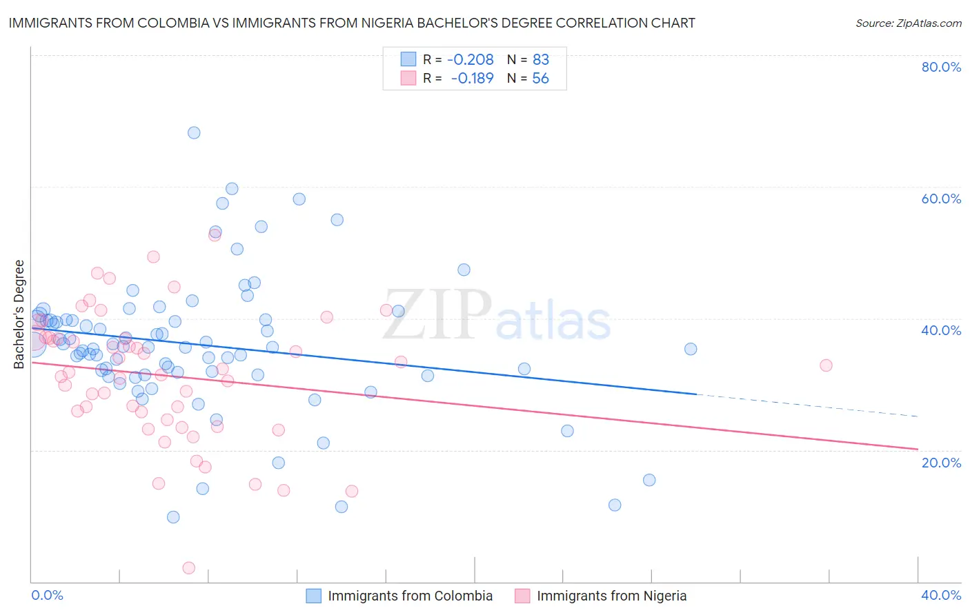 Immigrants from Colombia vs Immigrants from Nigeria Bachelor's Degree