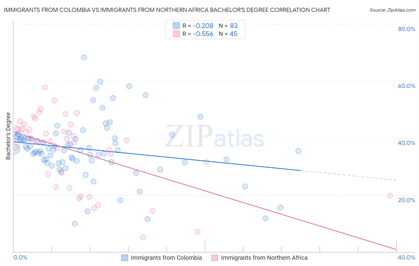 Immigrants from Colombia vs Immigrants from Northern Africa Bachelor's Degree