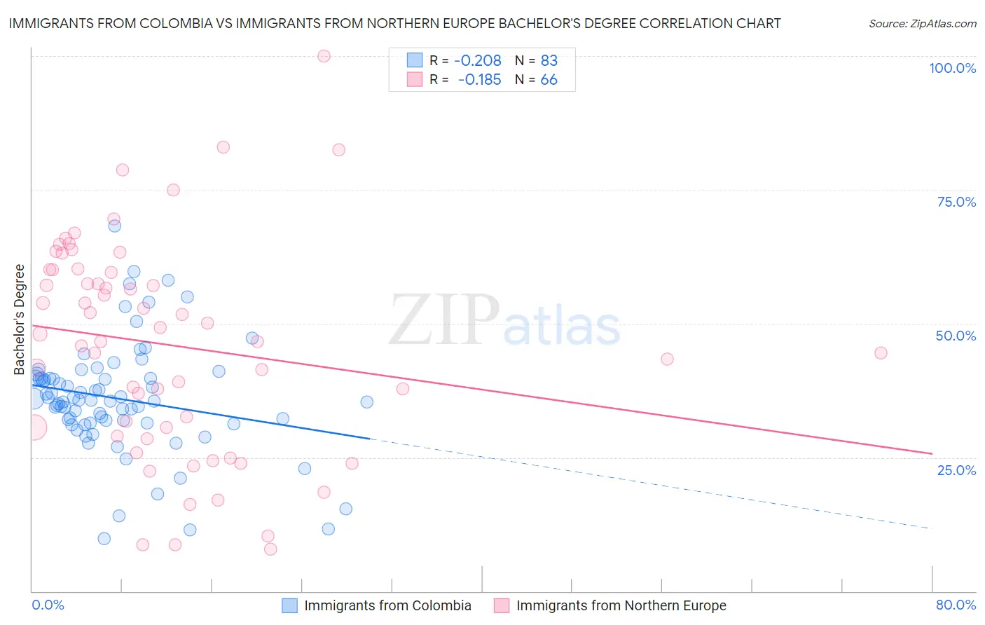 Immigrants from Colombia vs Immigrants from Northern Europe Bachelor's Degree