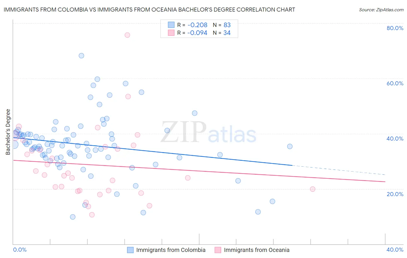 Immigrants from Colombia vs Immigrants from Oceania Bachelor's Degree