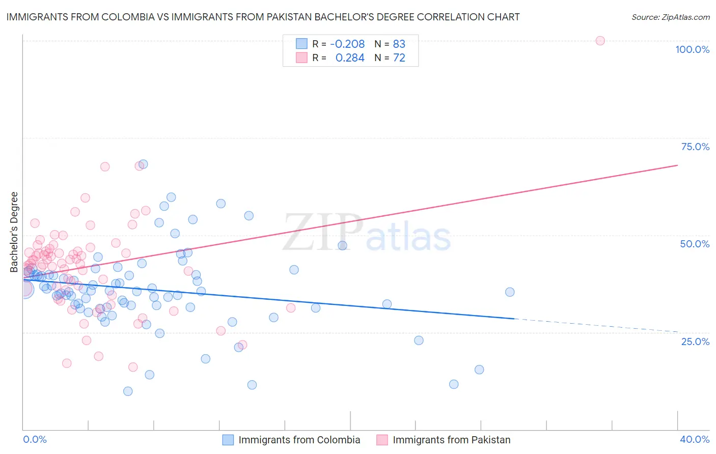 Immigrants from Colombia vs Immigrants from Pakistan Bachelor's Degree