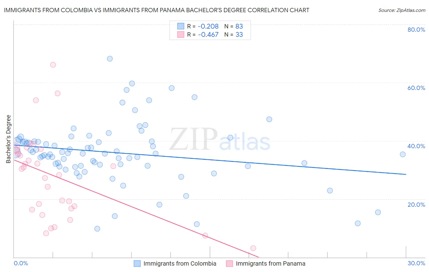 Immigrants from Colombia vs Immigrants from Panama Bachelor's Degree