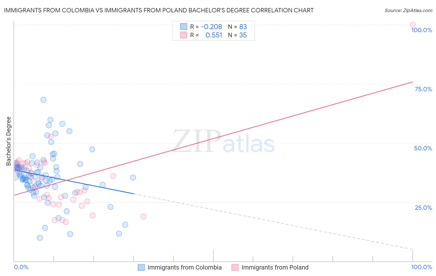Immigrants from Colombia vs Immigrants from Poland Bachelor's Degree
