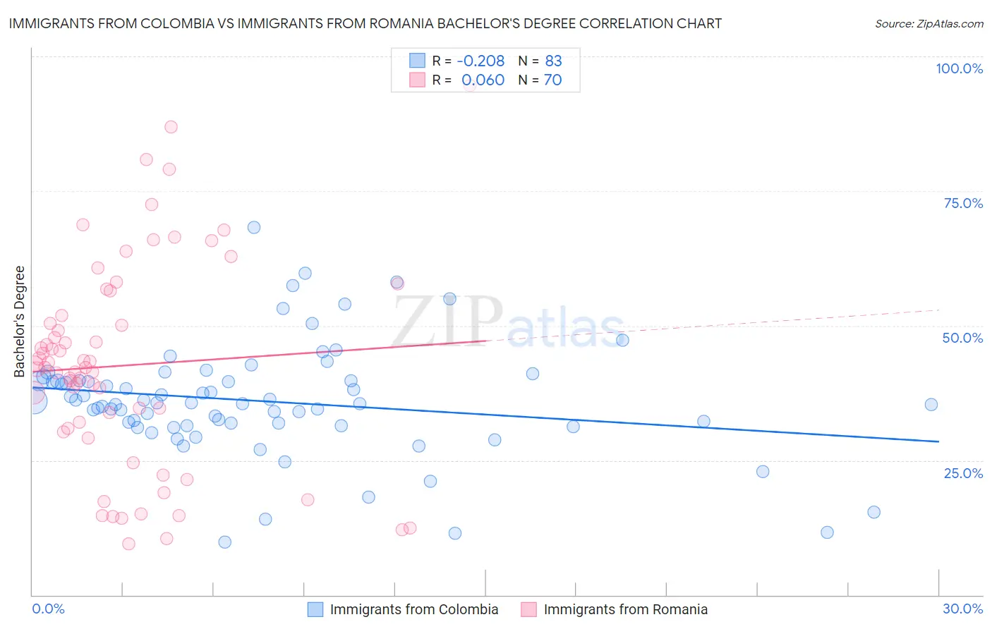 Immigrants from Colombia vs Immigrants from Romania Bachelor's Degree