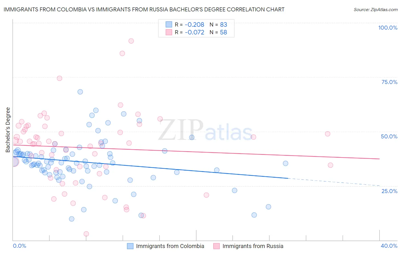 Immigrants from Colombia vs Immigrants from Russia Bachelor's Degree