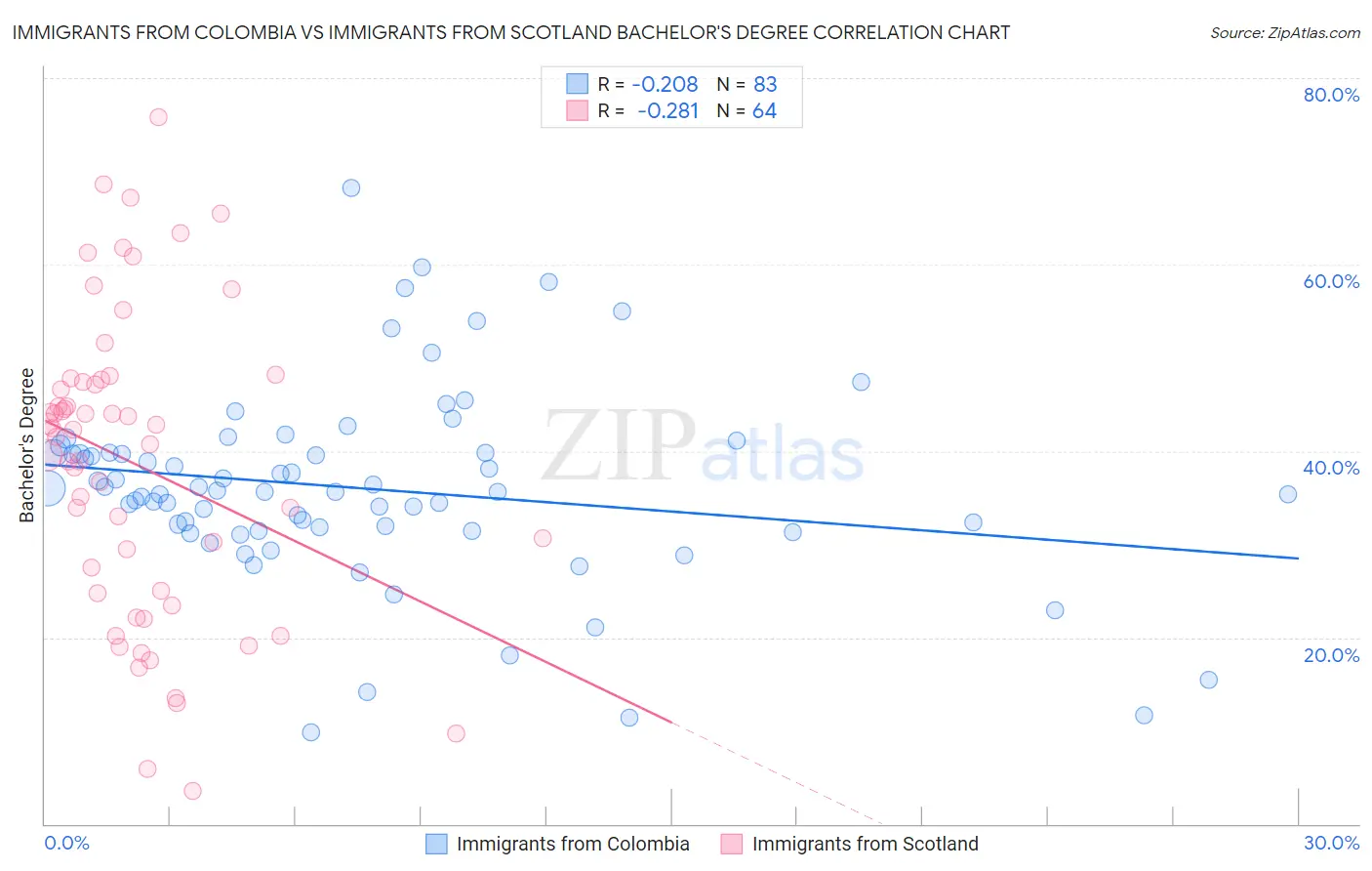 Immigrants from Colombia vs Immigrants from Scotland Bachelor's Degree