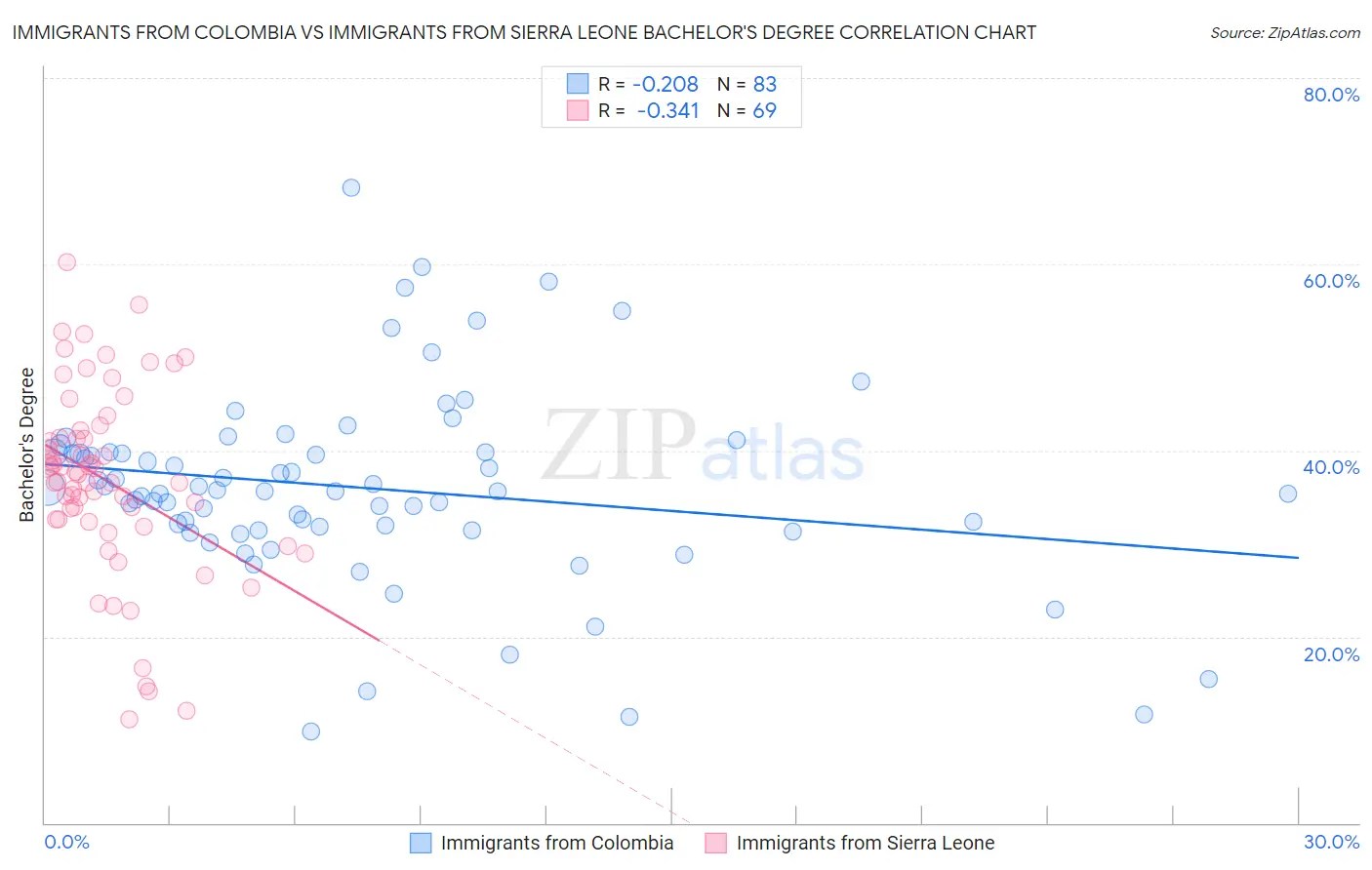 Immigrants from Colombia vs Immigrants from Sierra Leone Bachelor's Degree