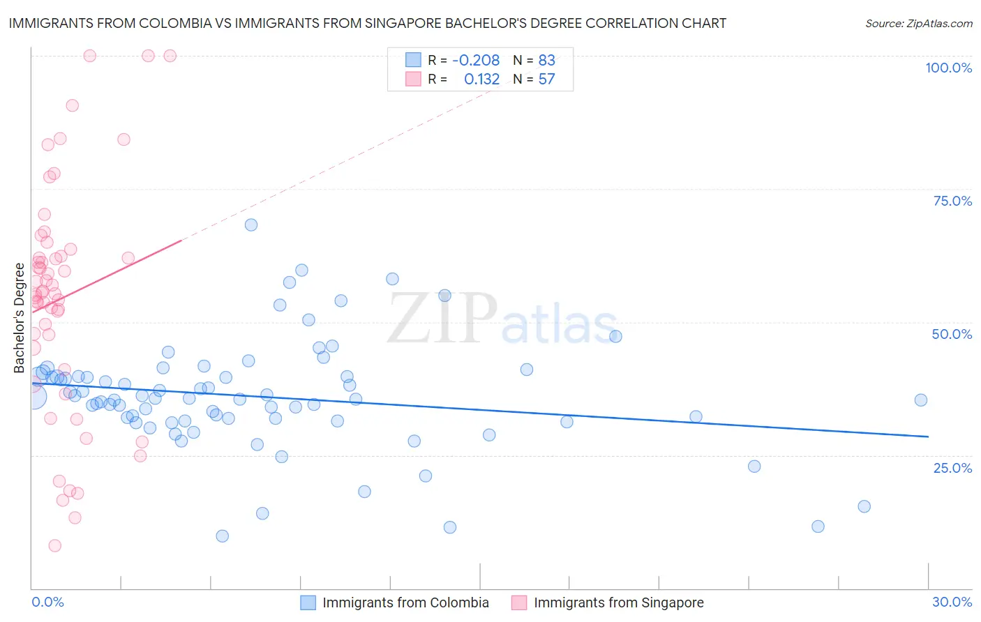 Immigrants from Colombia vs Immigrants from Singapore Bachelor's Degree