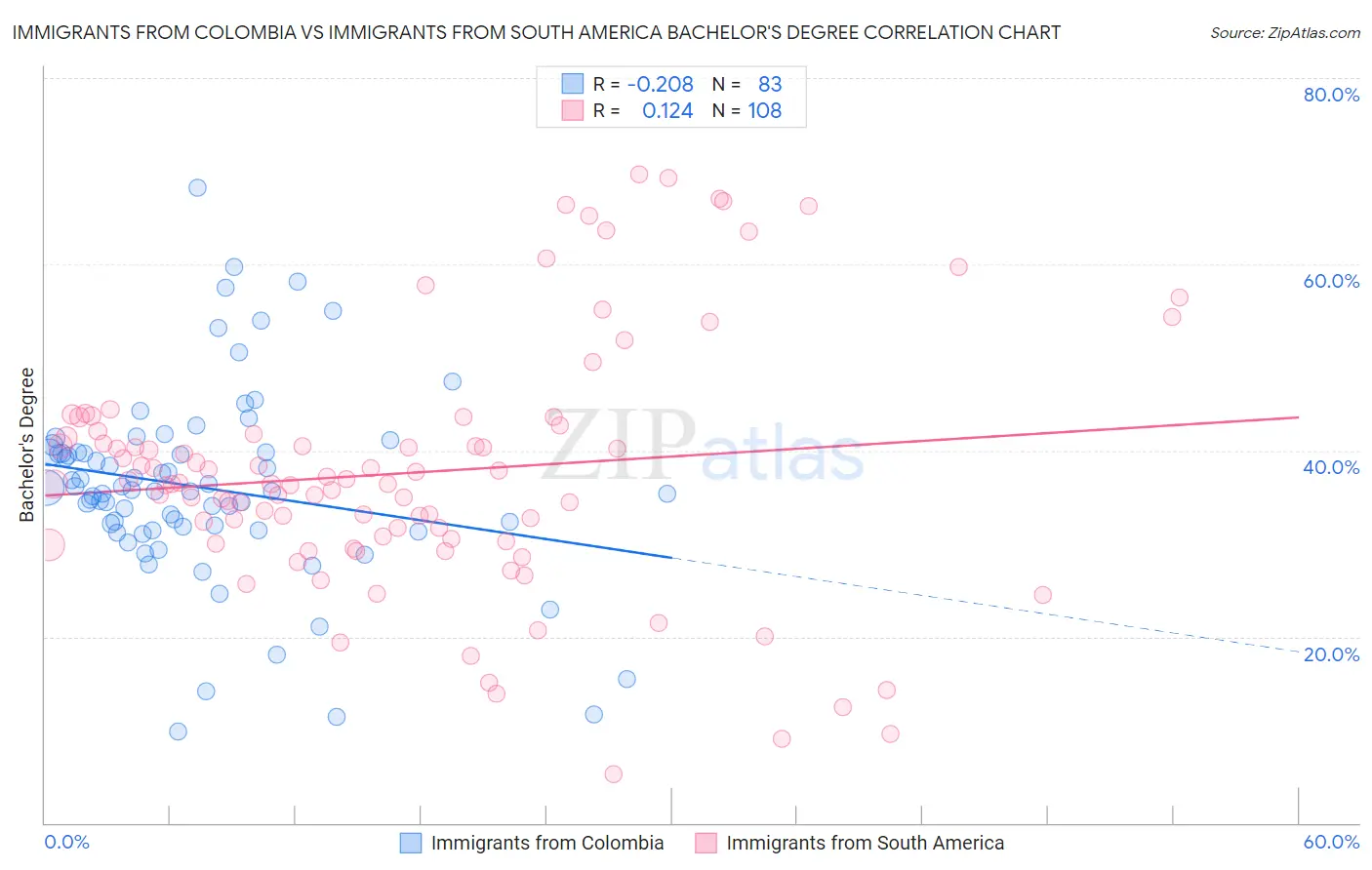 Immigrants from Colombia vs Immigrants from South America Bachelor's Degree