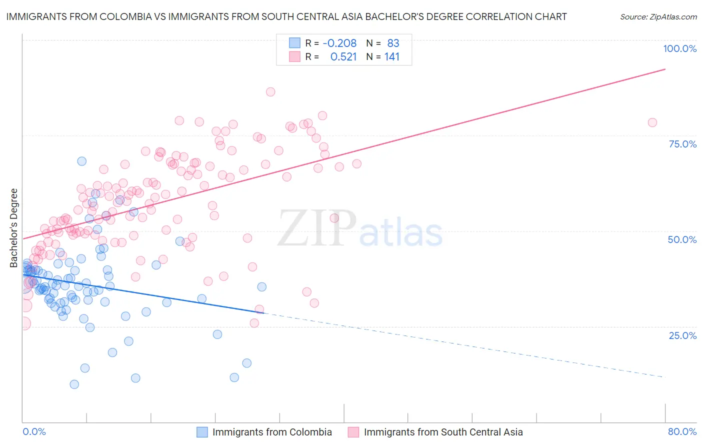 Immigrants from Colombia vs Immigrants from South Central Asia Bachelor's Degree