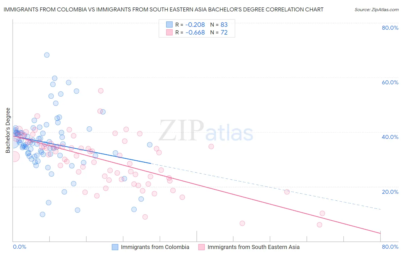 Immigrants from Colombia vs Immigrants from South Eastern Asia Bachelor's Degree