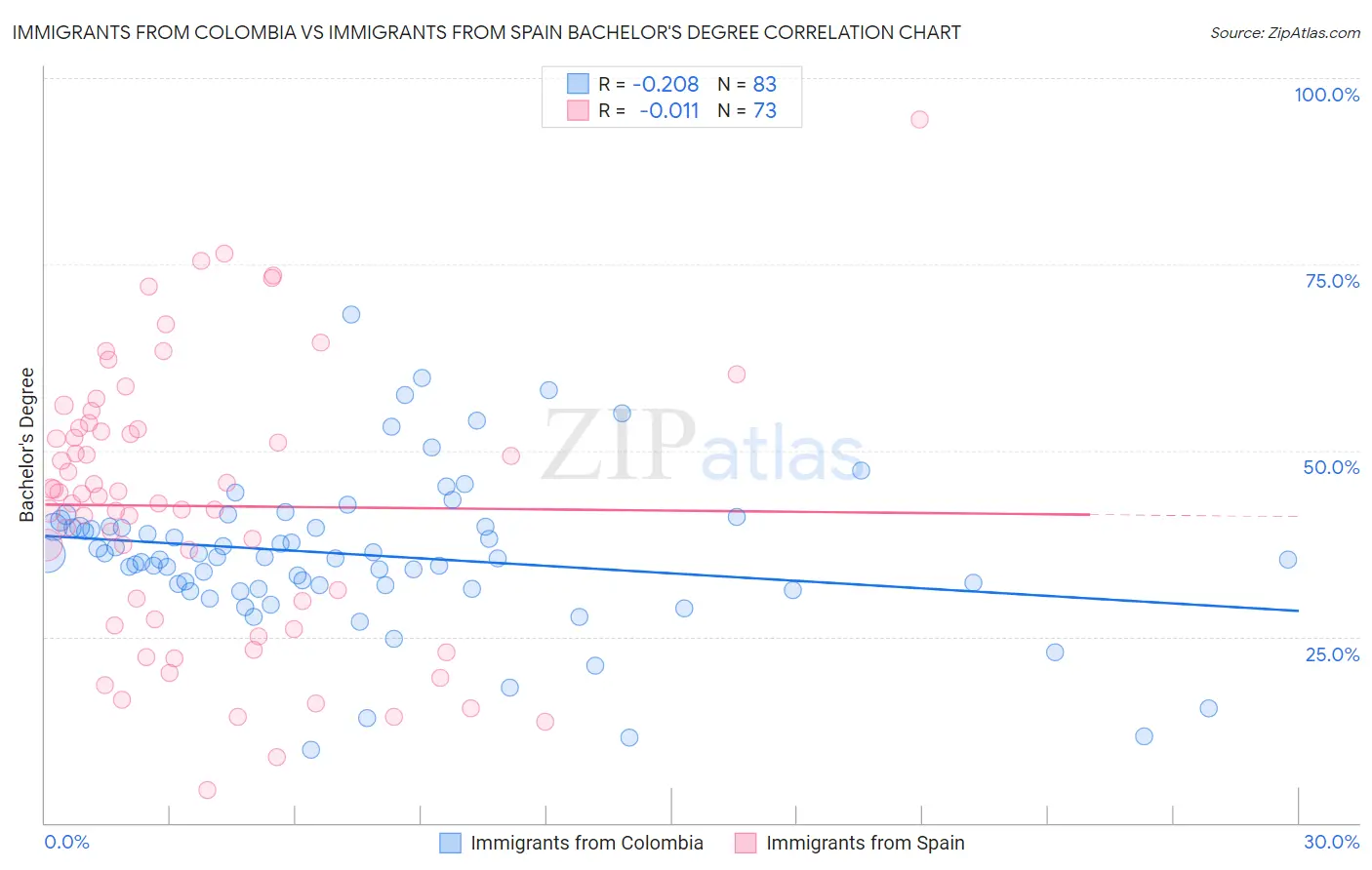 Immigrants from Colombia vs Immigrants from Spain Bachelor's Degree