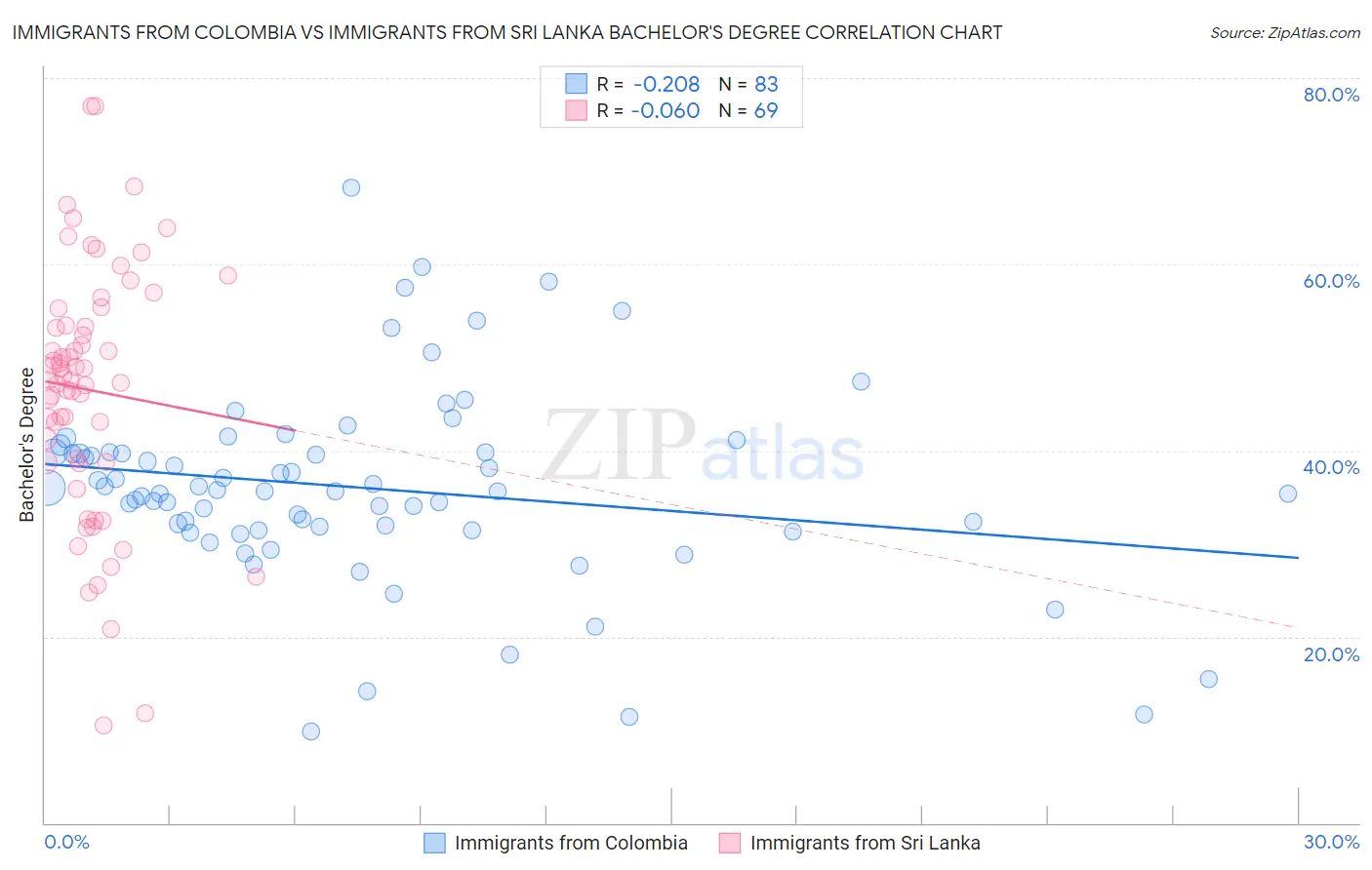 Immigrants from Colombia vs Immigrants from Sri Lanka Bachelor's Degree