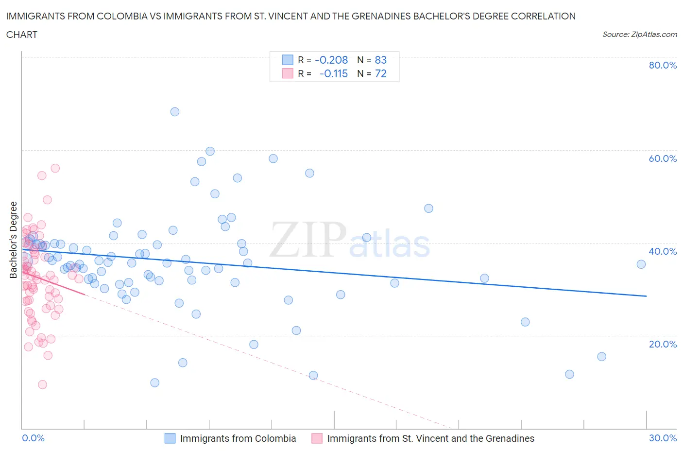 Immigrants from Colombia vs Immigrants from St. Vincent and the Grenadines Bachelor's Degree