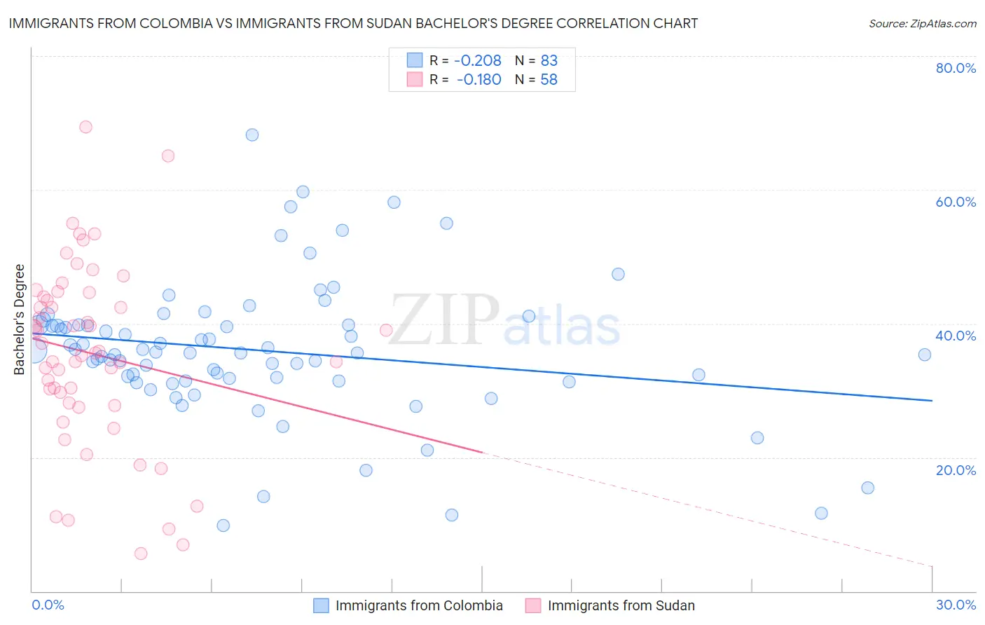 Immigrants from Colombia vs Immigrants from Sudan Bachelor's Degree