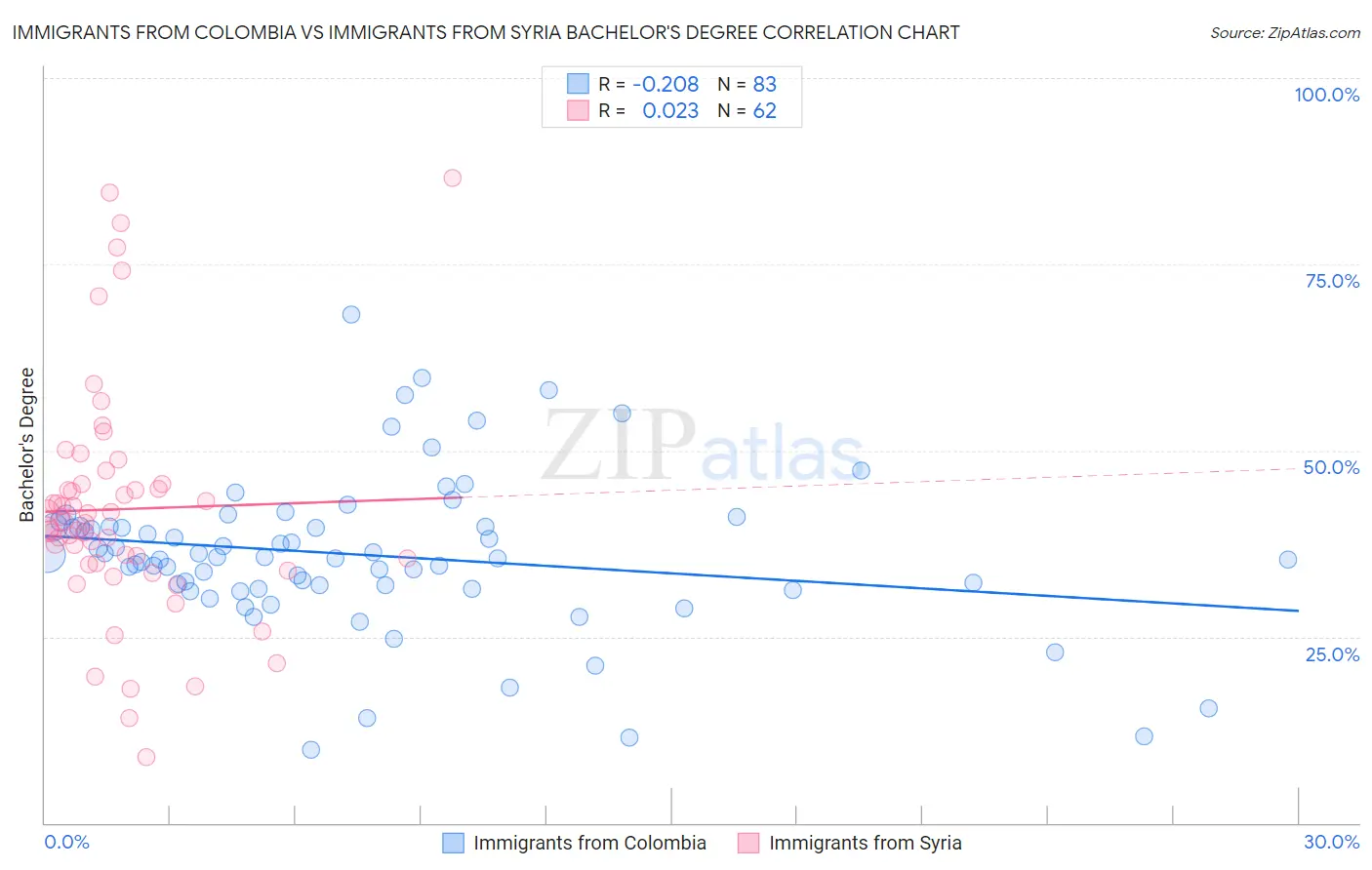 Immigrants from Colombia vs Immigrants from Syria Bachelor's Degree