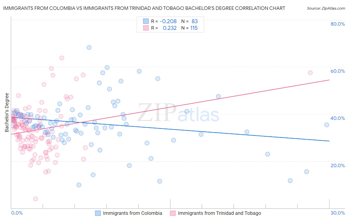 Immigrants from Colombia vs Immigrants from Trinidad and Tobago Bachelor's Degree