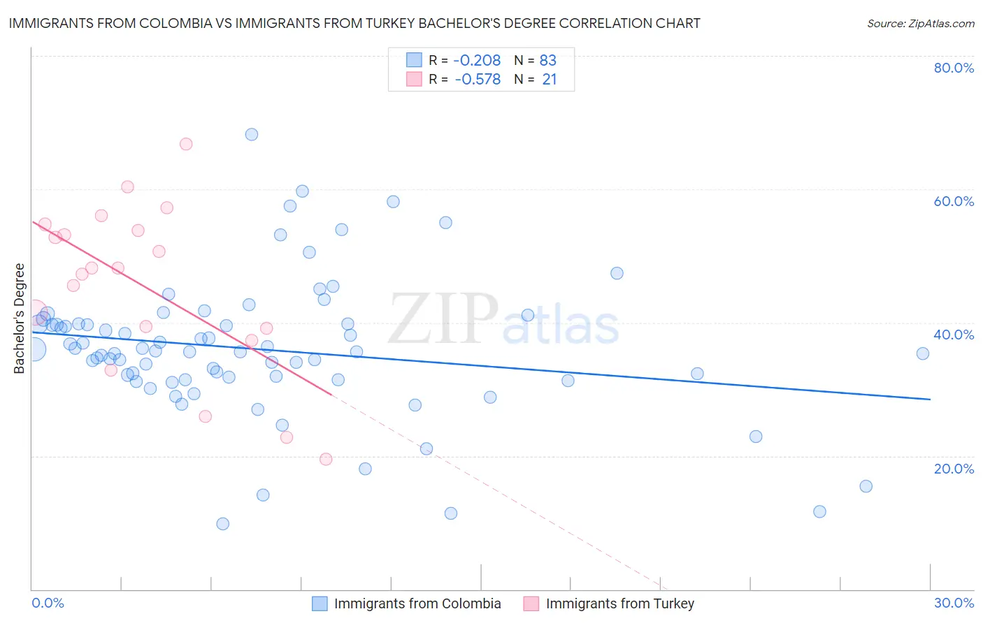 Immigrants from Colombia vs Immigrants from Turkey Bachelor's Degree