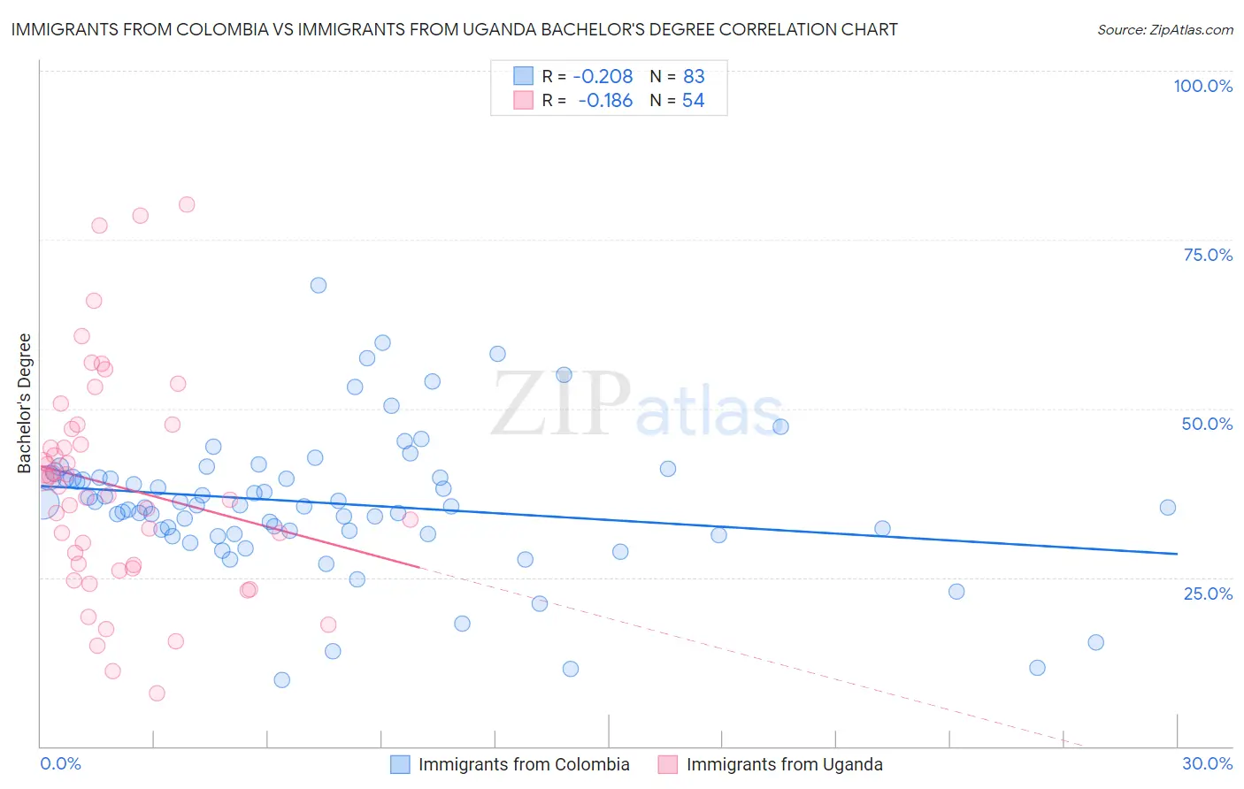 Immigrants from Colombia vs Immigrants from Uganda Bachelor's Degree