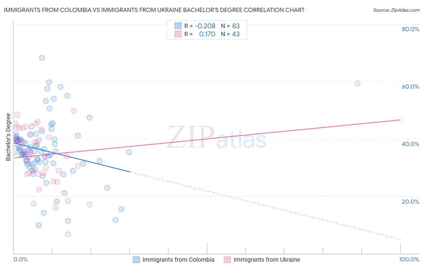 Immigrants from Colombia vs Immigrants from Ukraine Bachelor's Degree