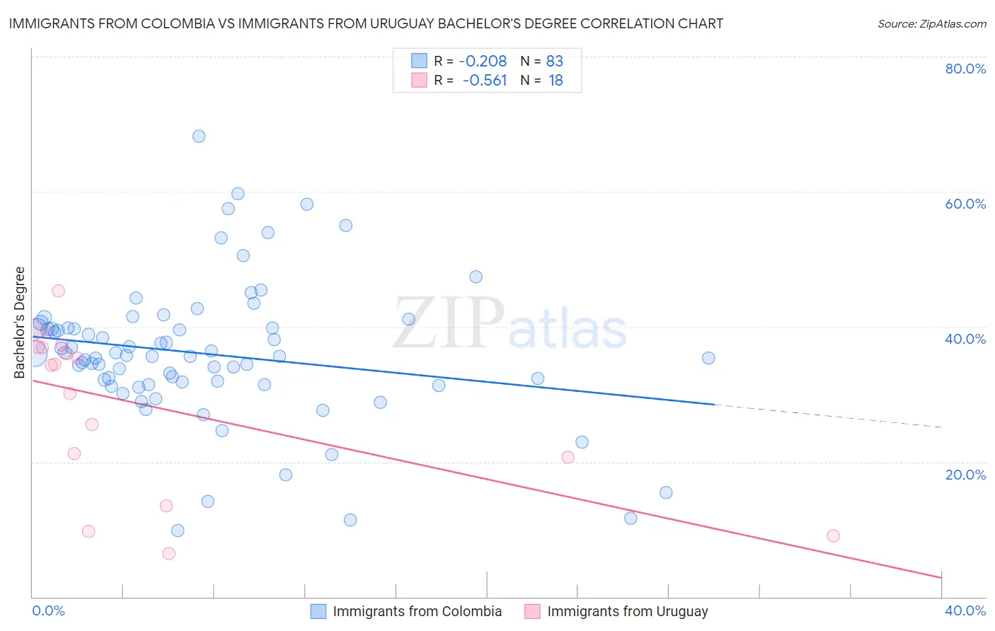 Immigrants from Colombia vs Immigrants from Uruguay Bachelor's Degree