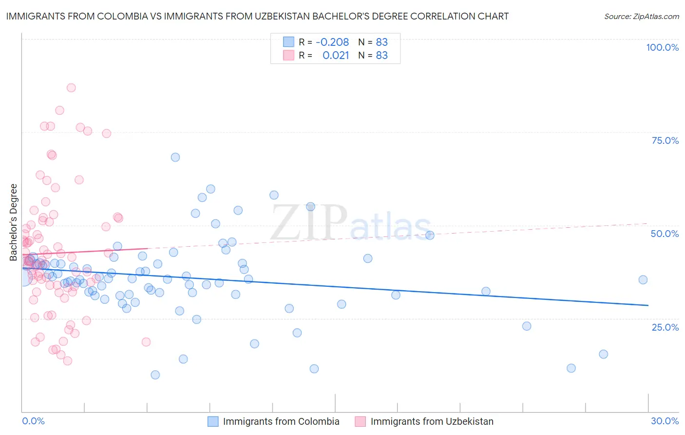 Immigrants from Colombia vs Immigrants from Uzbekistan Bachelor's Degree
