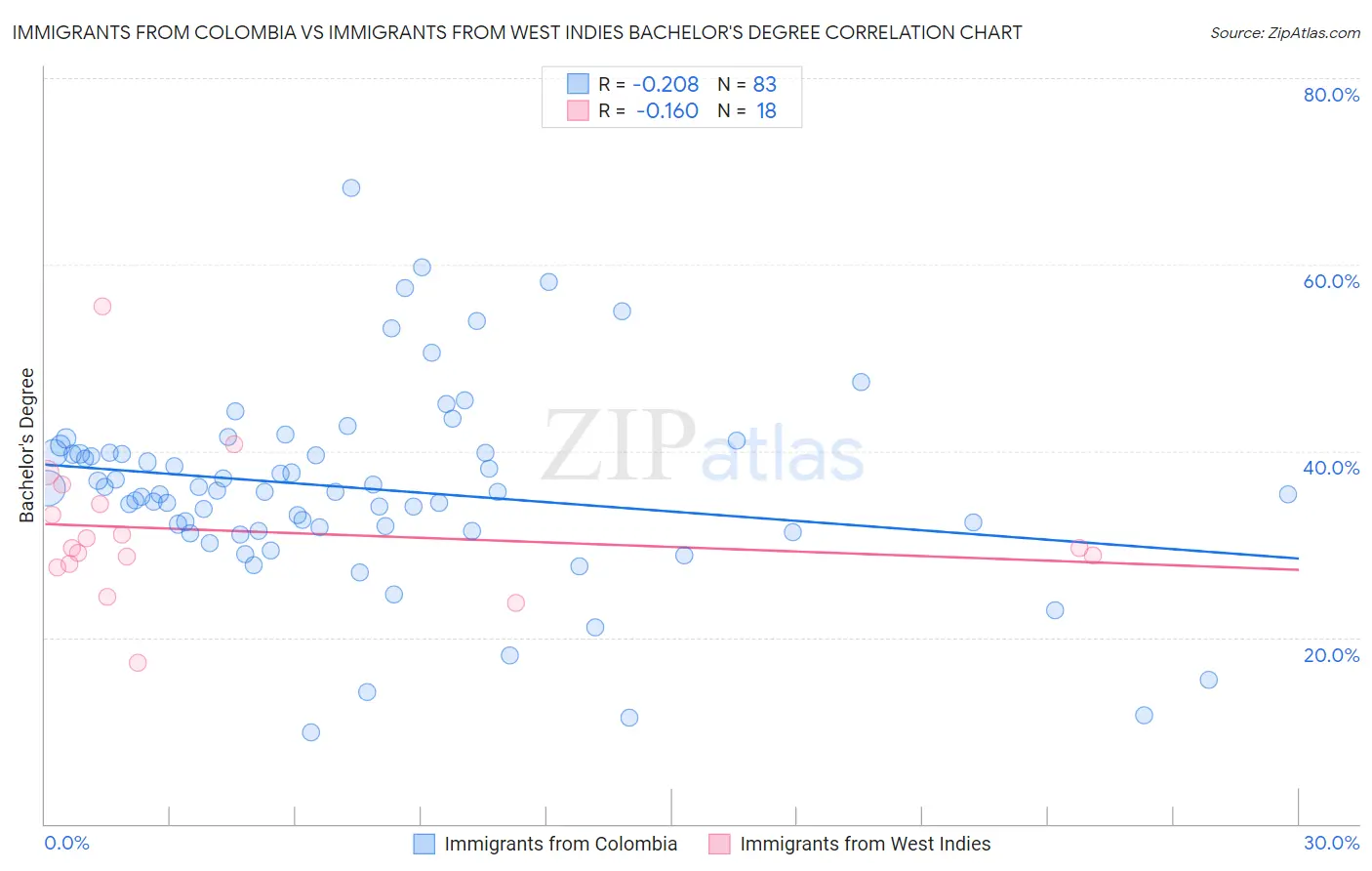 Immigrants from Colombia vs Immigrants from West Indies Bachelor's Degree