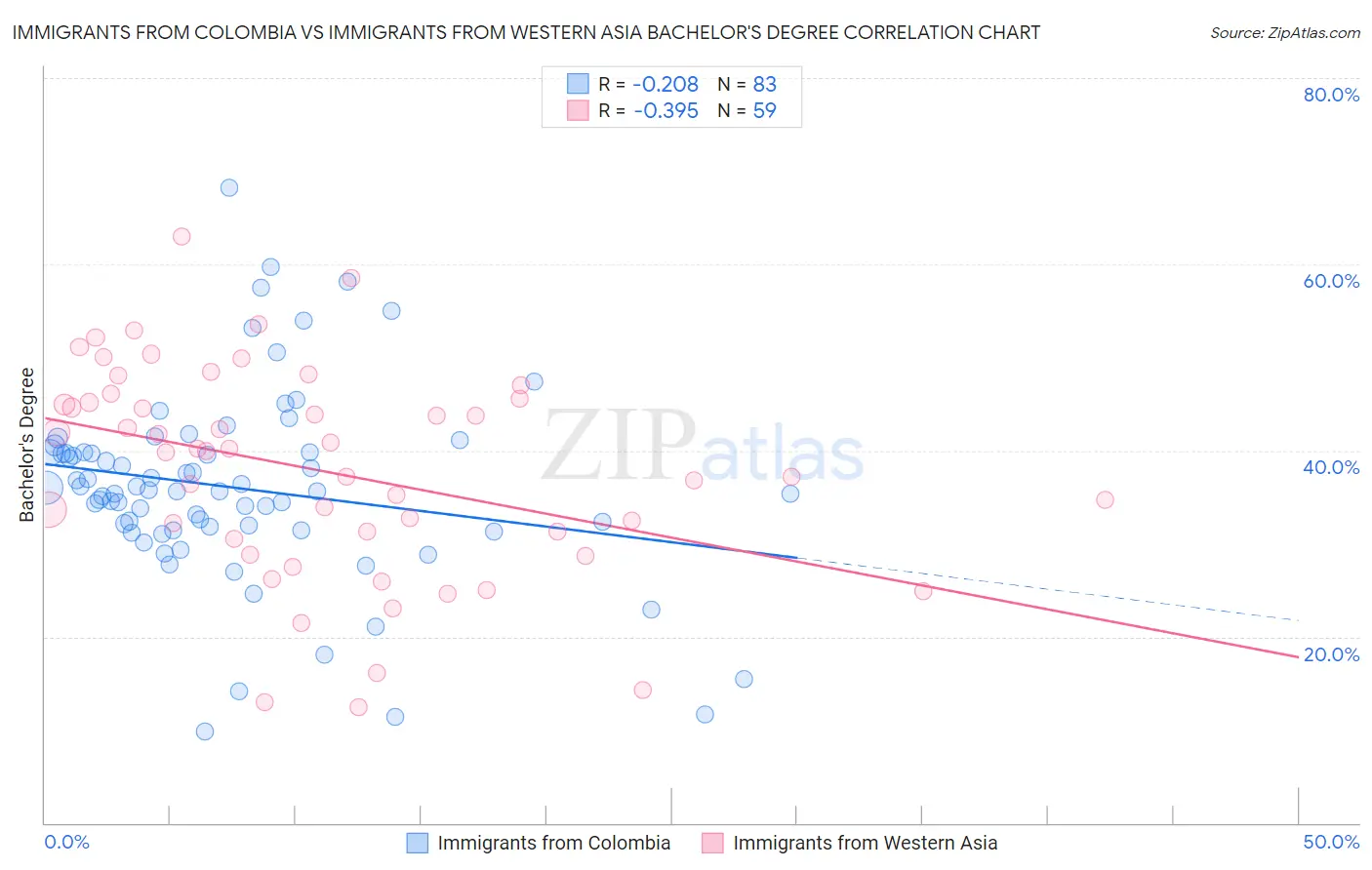 Immigrants from Colombia vs Immigrants from Western Asia Bachelor's Degree