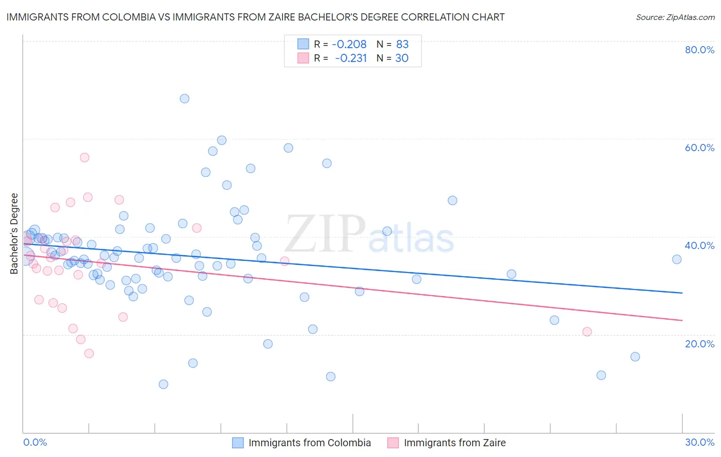 Immigrants from Colombia vs Immigrants from Zaire Bachelor's Degree
