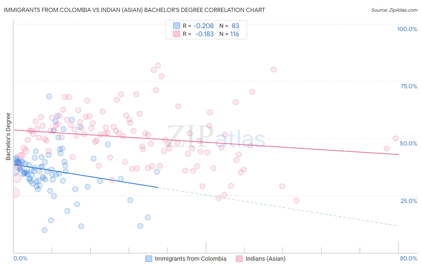 Immigrants from Colombia vs Indian (Asian) Bachelor's Degree