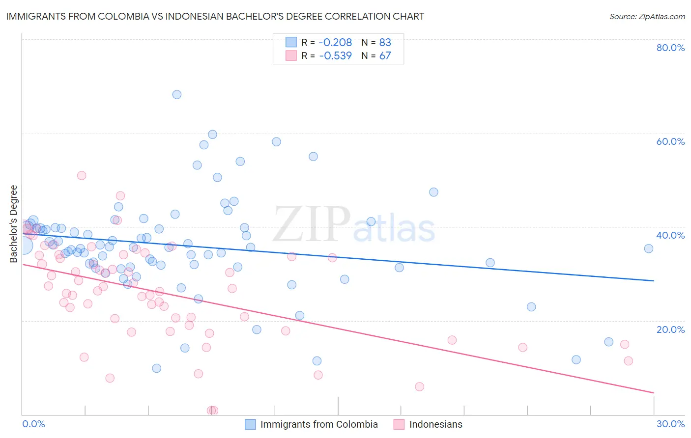 Immigrants from Colombia vs Indonesian Bachelor's Degree