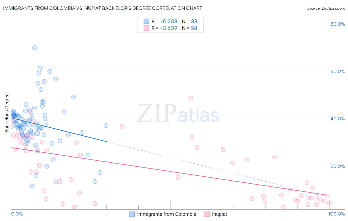 Immigrants from Colombia vs Inupiat Bachelor's Degree