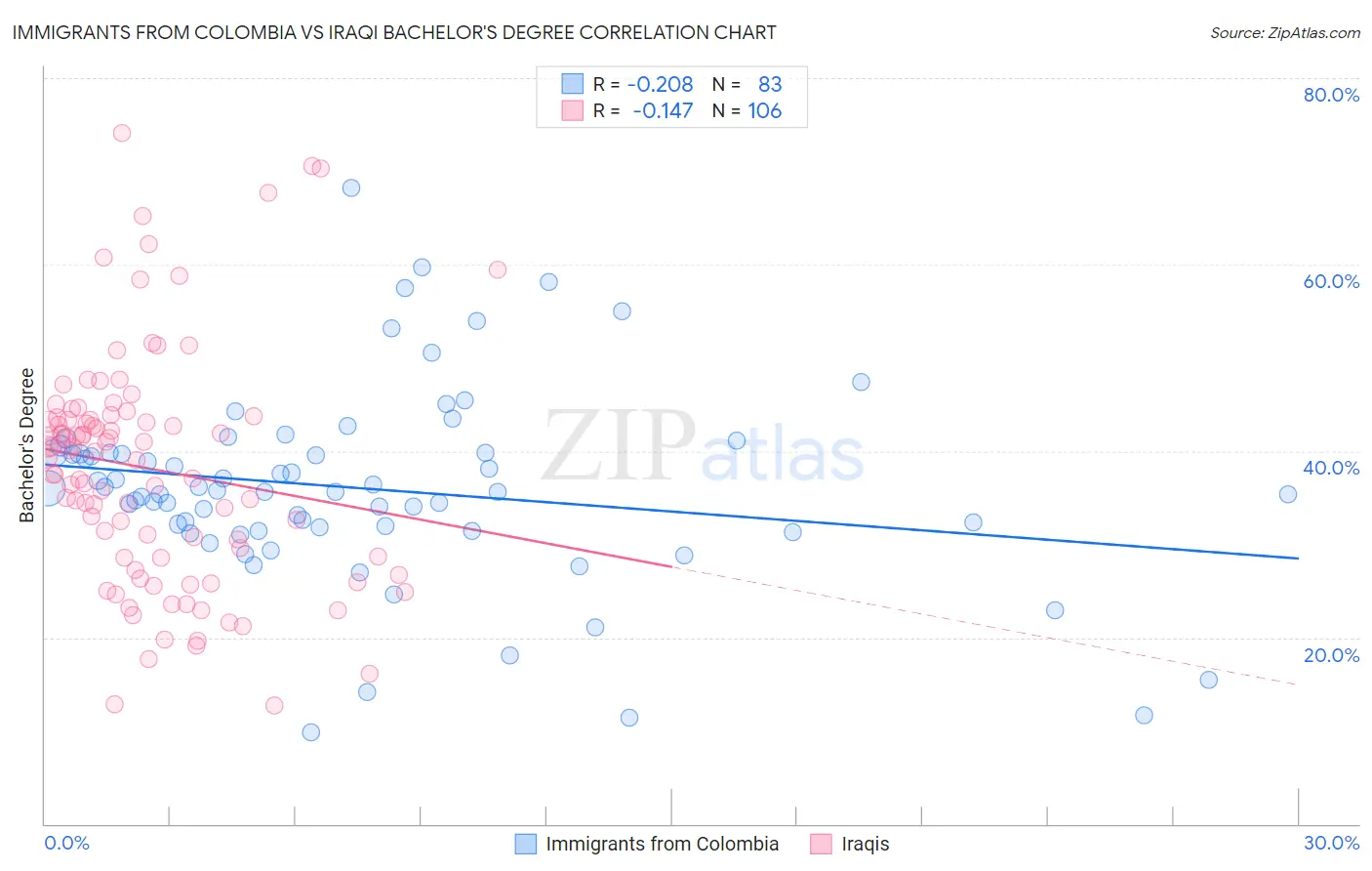 Immigrants from Colombia vs Iraqi Bachelor's Degree