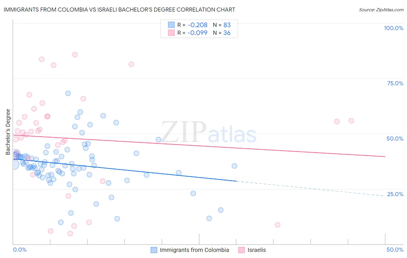 Immigrants from Colombia vs Israeli Bachelor's Degree