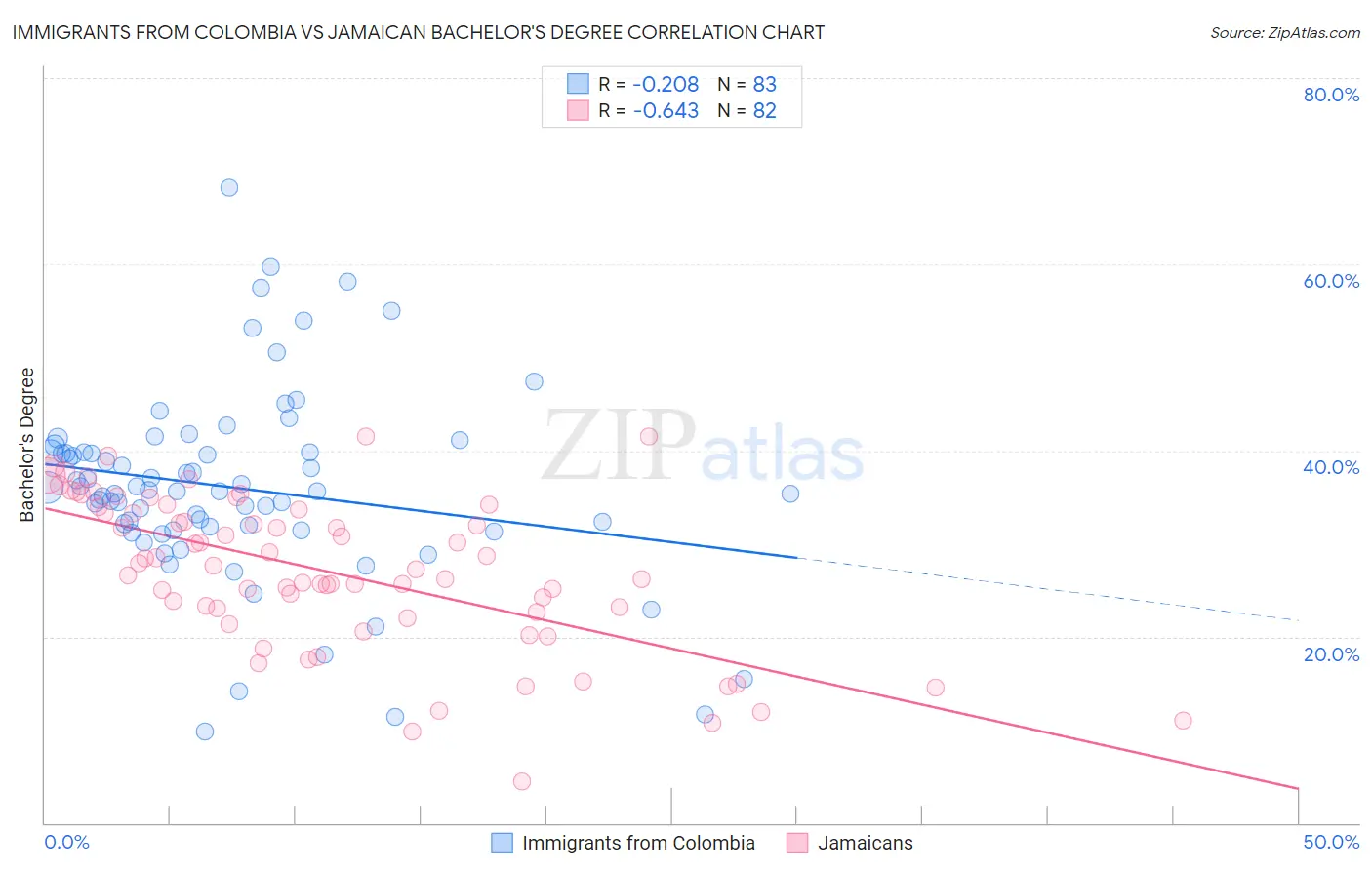 Immigrants from Colombia vs Jamaican Bachelor's Degree