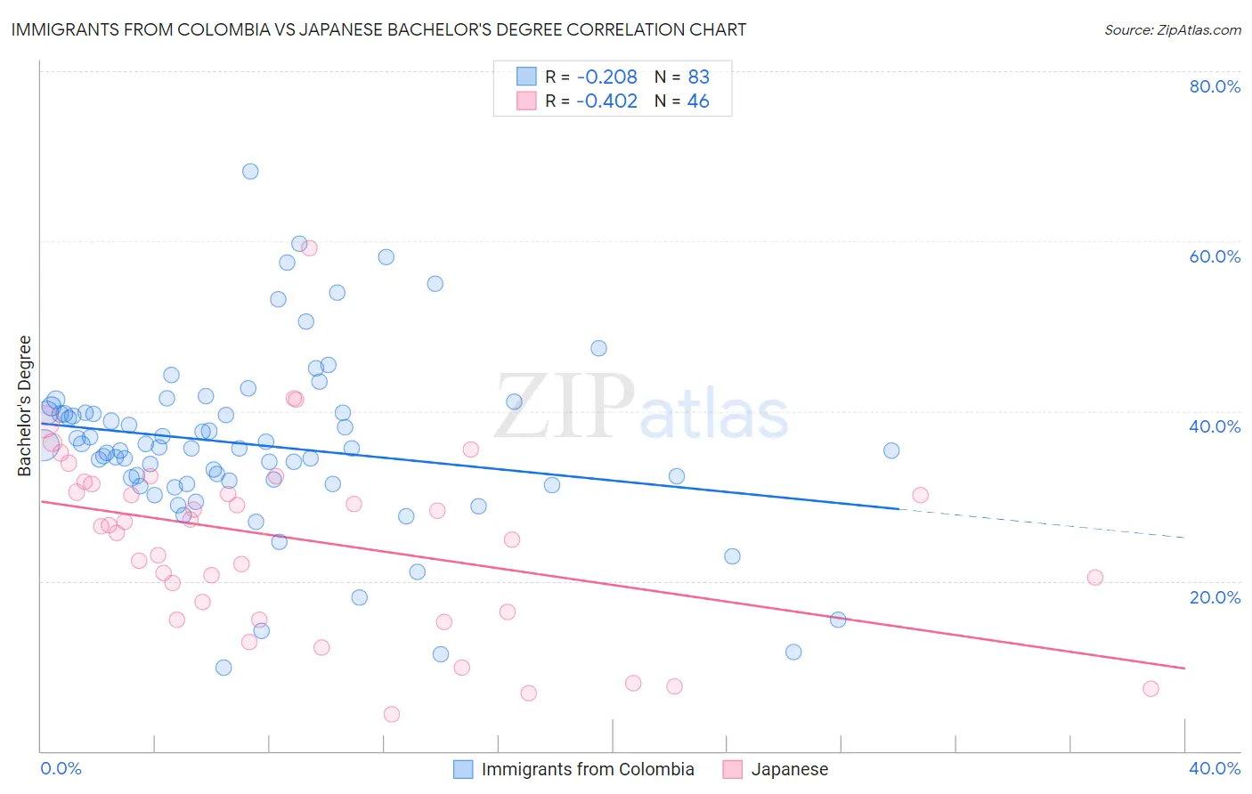 Immigrants from Colombia vs Japanese Bachelor's Degree