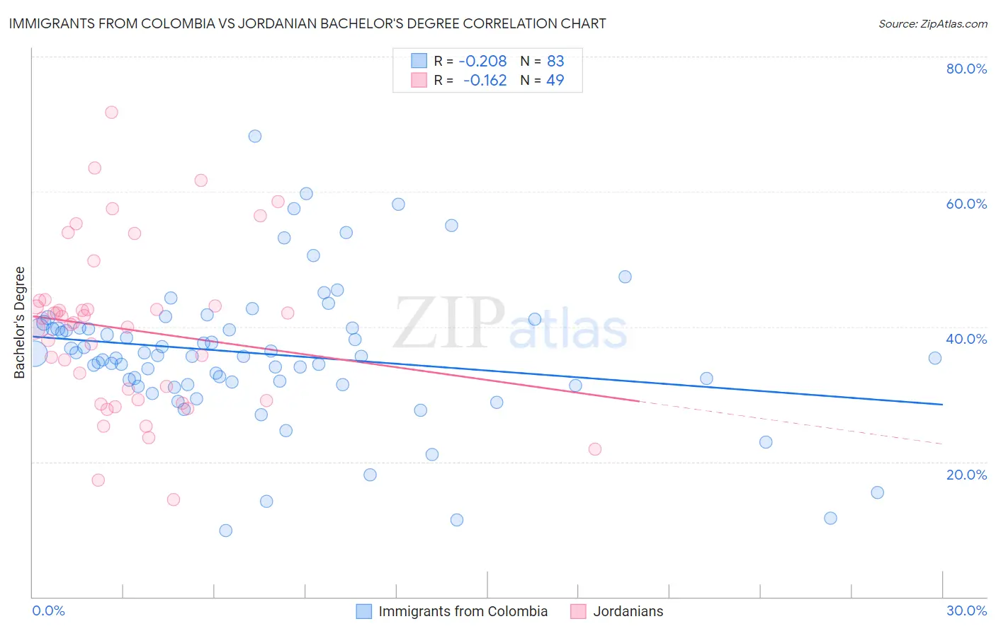 Immigrants from Colombia vs Jordanian Bachelor's Degree