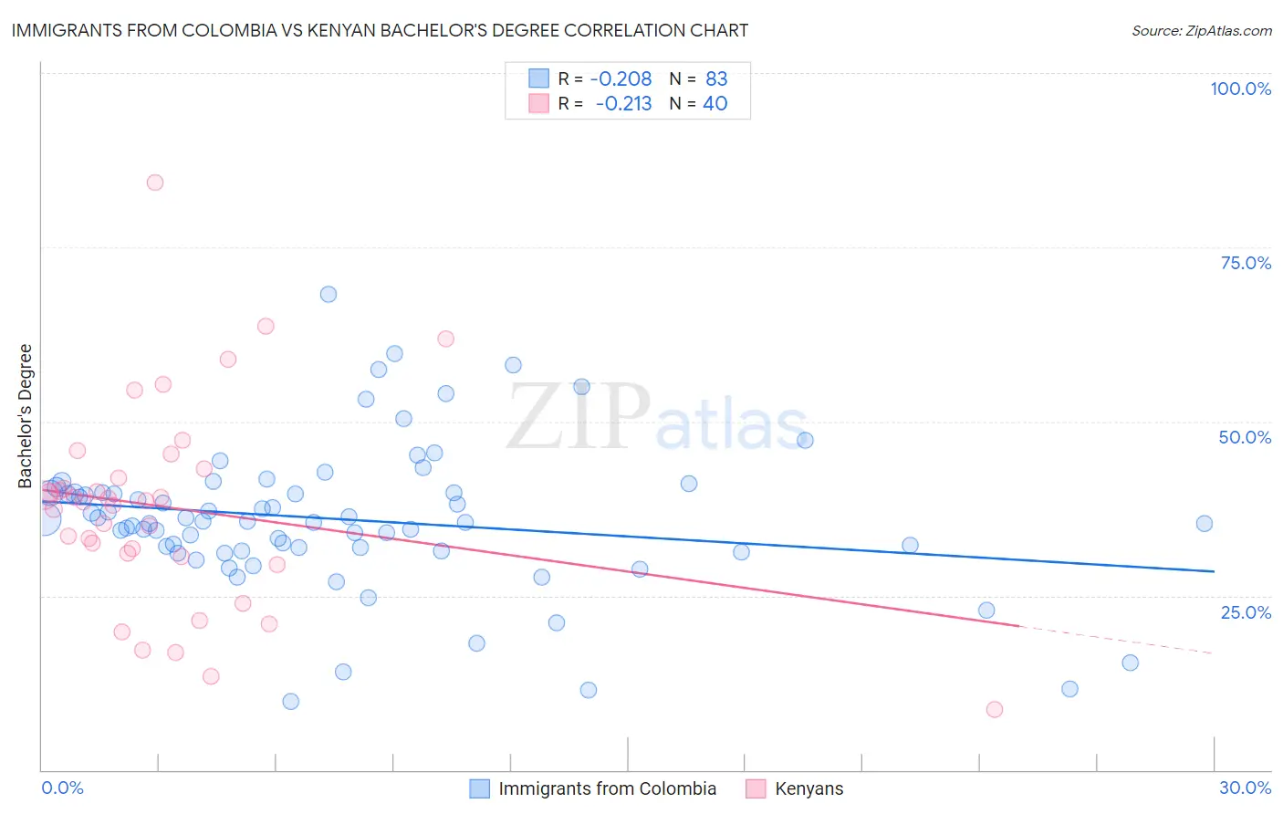 Immigrants from Colombia vs Kenyan Bachelor's Degree
