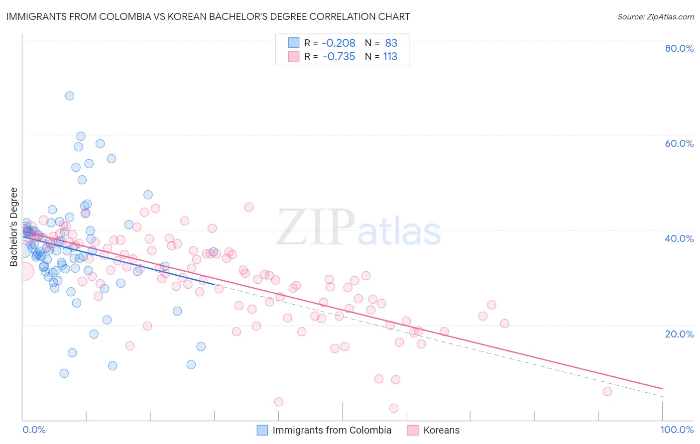 Immigrants from Colombia vs Korean Bachelor's Degree