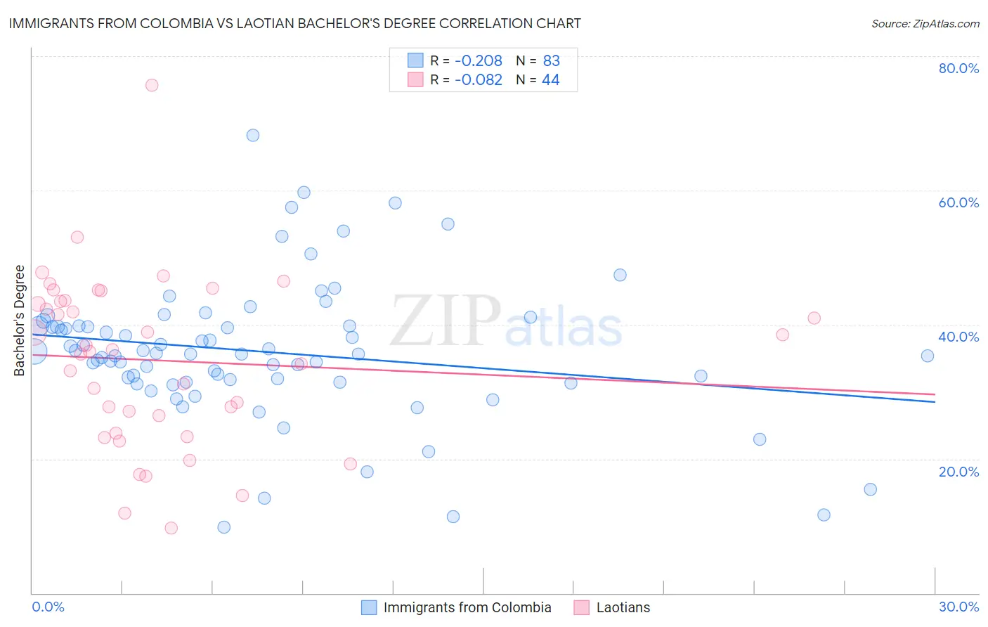 Immigrants from Colombia vs Laotian Bachelor's Degree