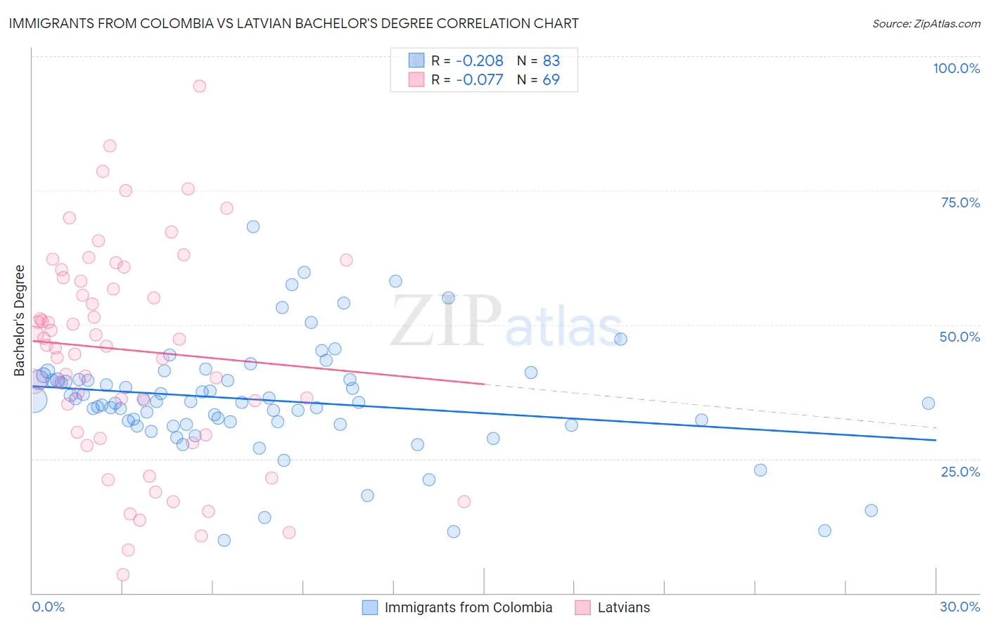 Immigrants from Colombia vs Latvian Bachelor's Degree